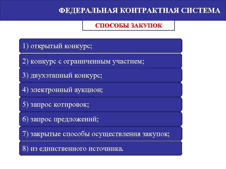 ФЕДЕРАЛЬНАЯ КОНТРАКТНАЯ СИСТЕМА СПОСОБЫ ЗАКУПОК 1) открытый конкурс; 2) конкурс с ограниченным участием; 3)