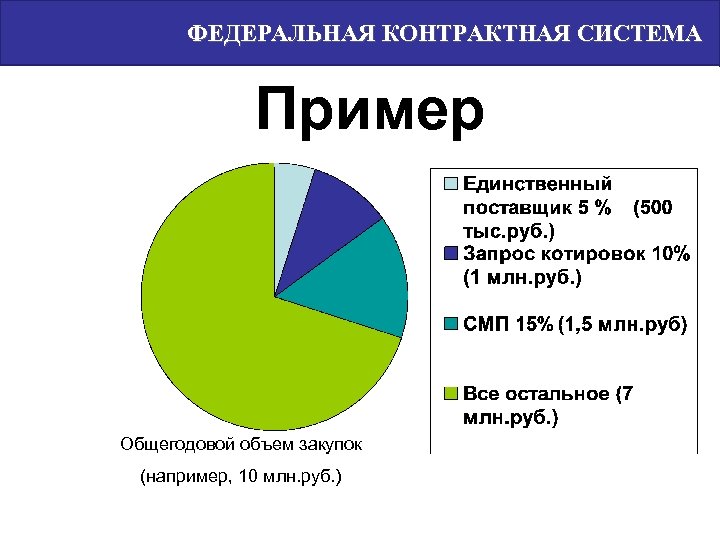 ФЕДЕРАЛЬНАЯ КОНТРАКТНАЯ СИСТЕМА Пример Общегодовой объем закупок (например, 10 млн. руб. ) 