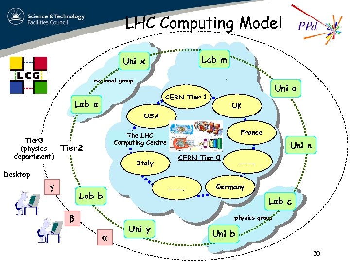 LHC Computing Model Lab m Uni x regional group Uni a CERN Tier 1