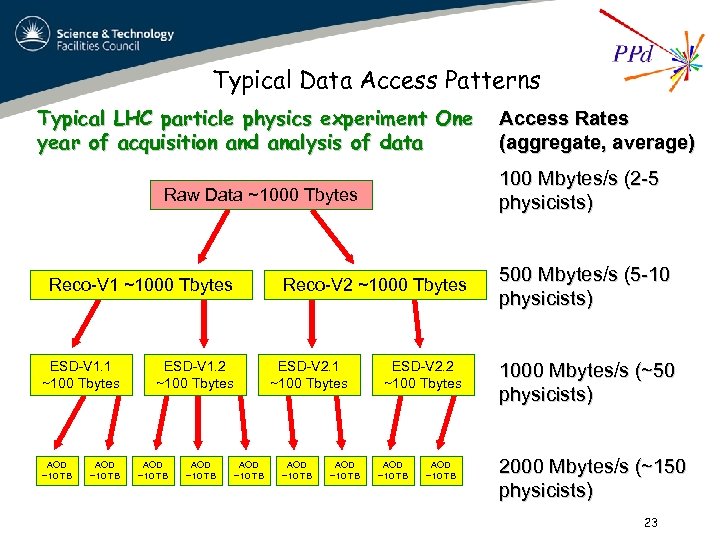 Typical Data Access Patterns Typical LHC particle physics experiment One year of acquisition and