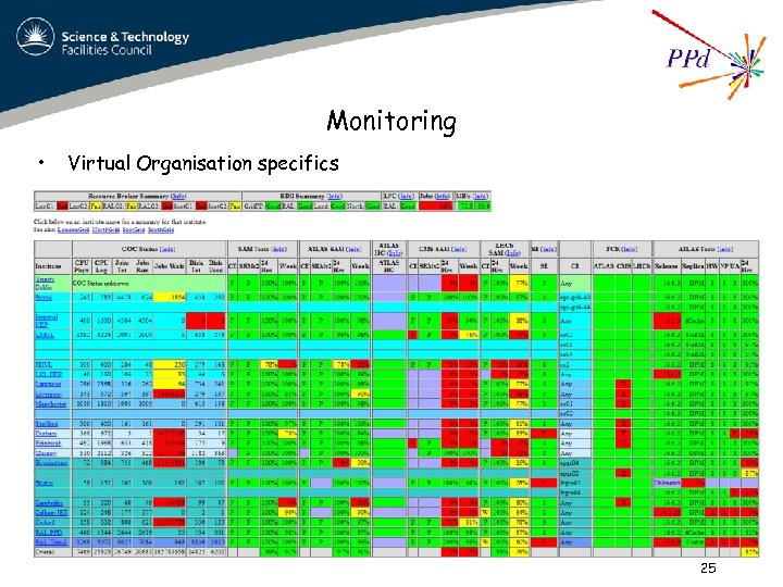 Monitoring • Virtual Organisation specifics 25 