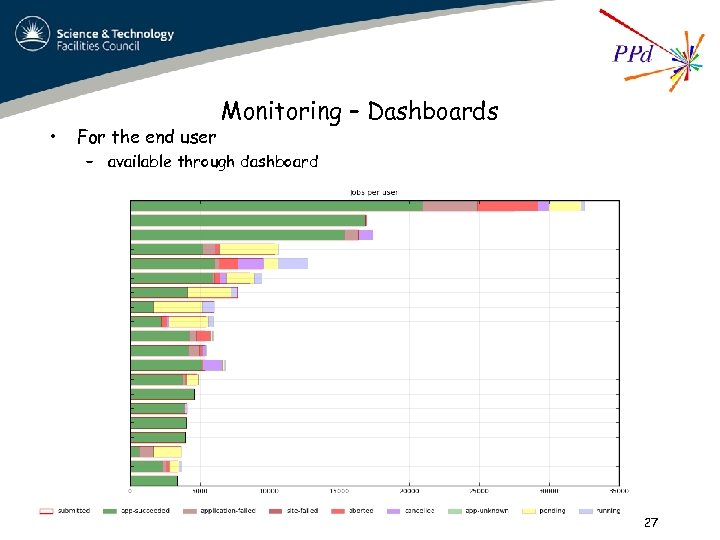  • For the end user Monitoring – Dashboards – available through dashboard 27