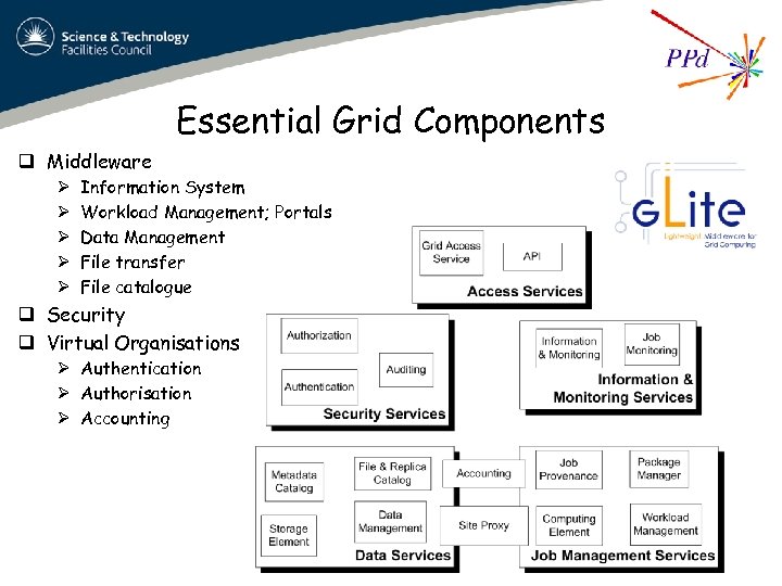 Essential Grid Components q Middleware Ø Ø Ø Information System Workload Management; Portals Data