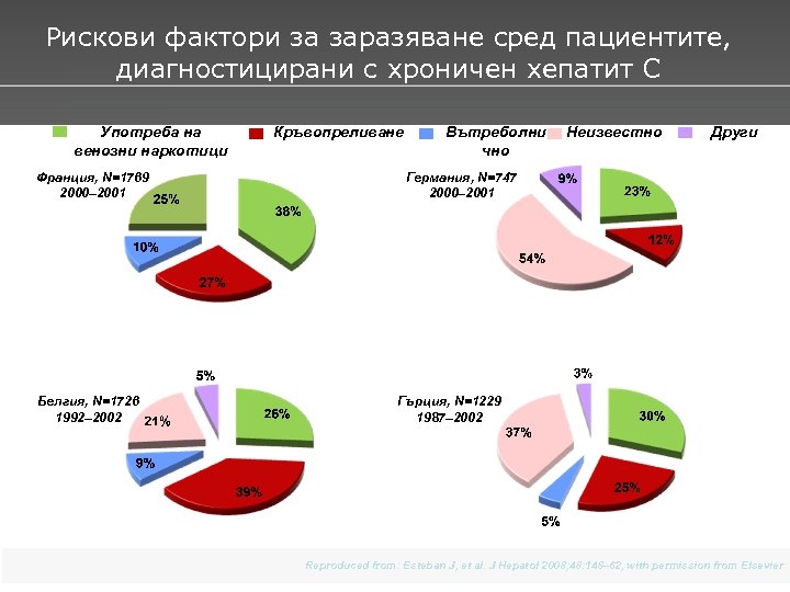 Рискови фактори за заразяване сред пациентите, диагностицирани с хроничен хепатит С Употреба на венозни