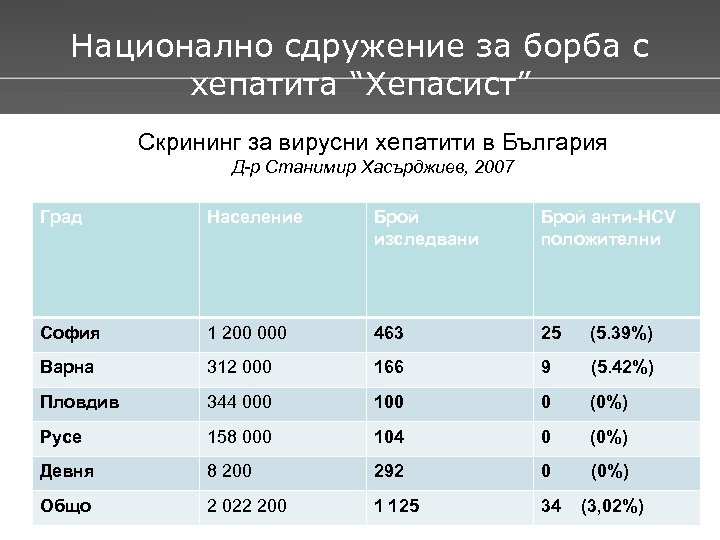 Национално сдружение за борба с хепатита “Хепасист” Скрининг за вирусни хепатити в България Д-р