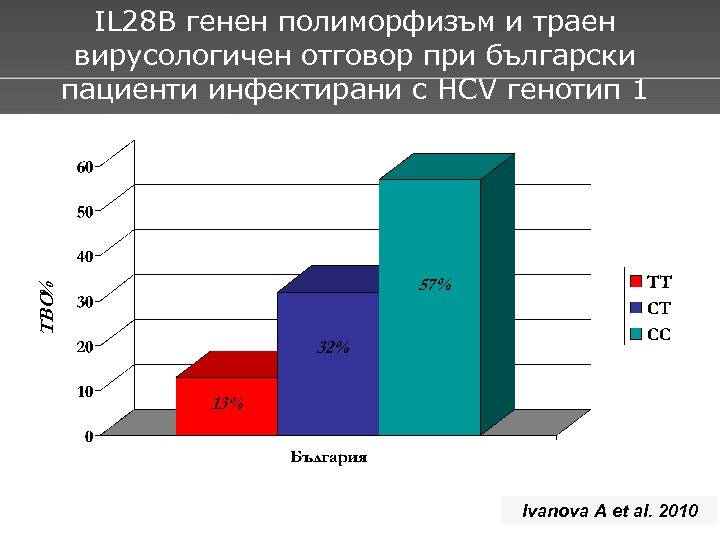 IL 28 B генен полиморфизъм и траен вирусологичен отговор при български пациенти инфектирани с