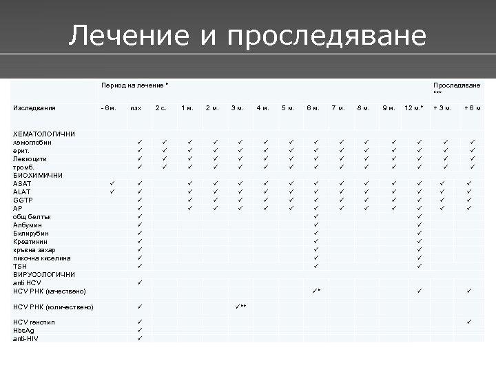 Лечение и проследяване Период на лечение * Изследвания - 6 м. ХЕМАТОЛОГИЧНИ хемоглобин ерит.