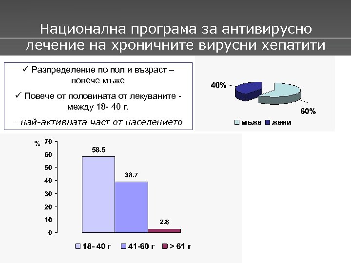 Национална програма за антивирусно лечение на хроничните вирусни хепатити Разпределение по пол и възраст