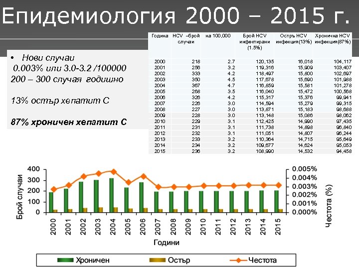 Епидемиология 2000 – 2015 г. Година HCV –брой на 100, 000 случаи • Нови