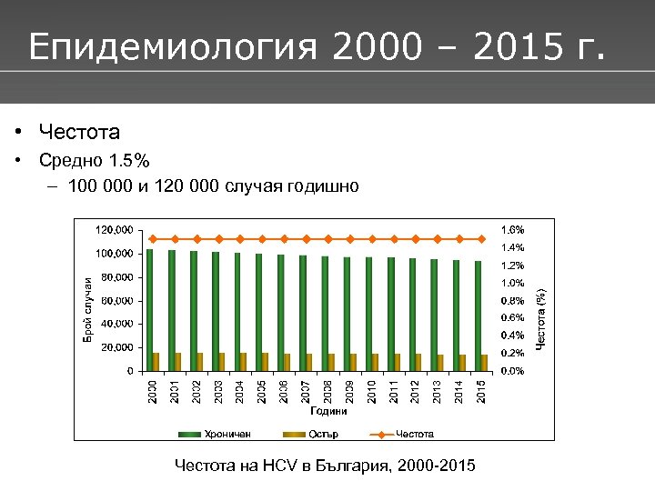 Епидемиология 2000 – 2015 г. • Честота • Средно 1. 5% – 100 000