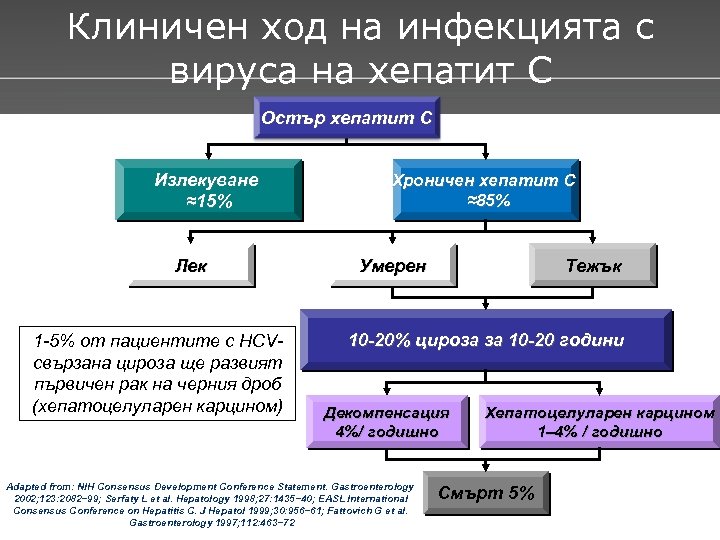 Клиничен ход на инфекцията с вируса на хепатит С Остър хепатит С Излекуване ≈15%