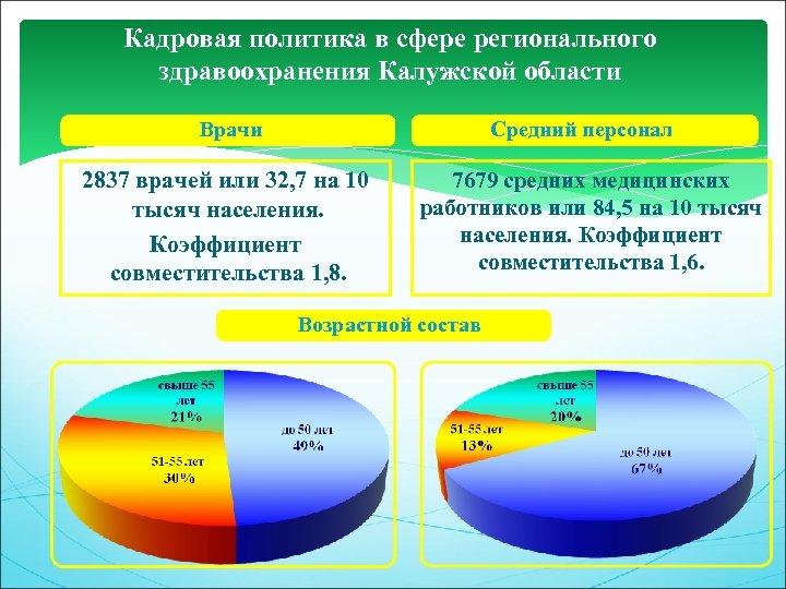 Кадровая политика в сфере регионального здравоохранения Калужской области Врачи Средний персонал 2837 врачей или