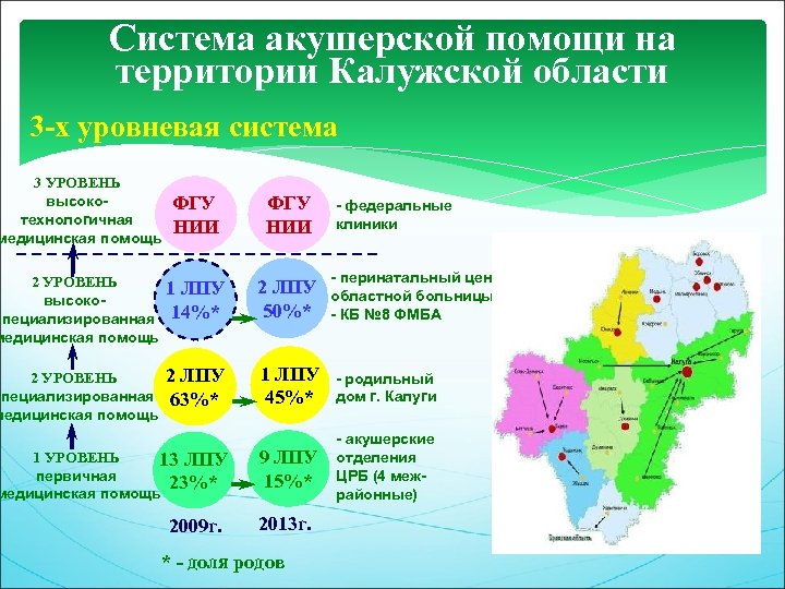 Система акушерской помощи на территории Калужской области 3 -х уровневая система 3 УРОВЕНЬ высокотехнологичная