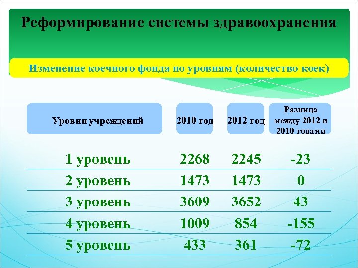 Реформирование системы здравоохранения Изменение коечного фонда по уровням (количество коек) Уровни учреждений 2010 год