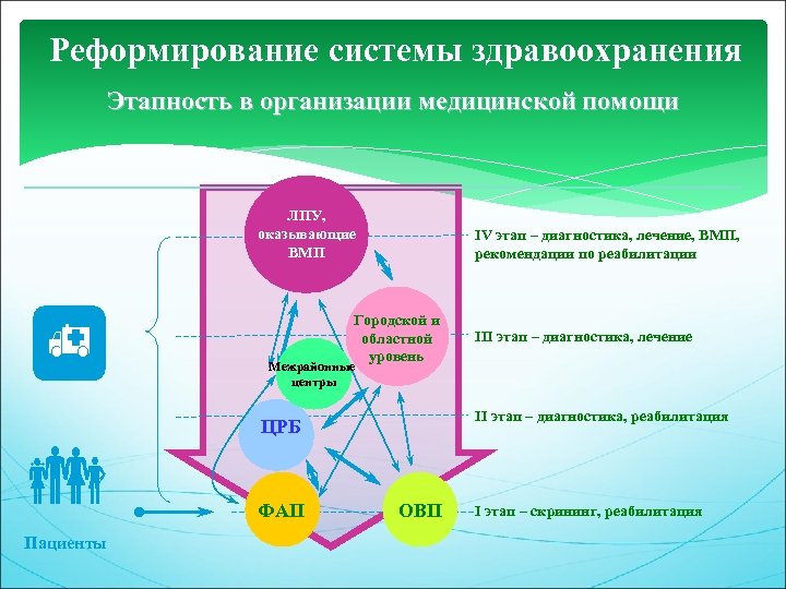 Реформирование системы здравоохранения Этапность в организации медицинской помощи ЛПУ, оказывающие ВМП Пациенты IV этап