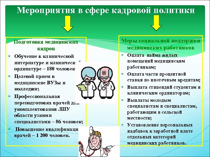 Мероприятия в сфере кадровой политики Подготовка медицинских кадров Меры социальной поддержки медицинских работников Обучение