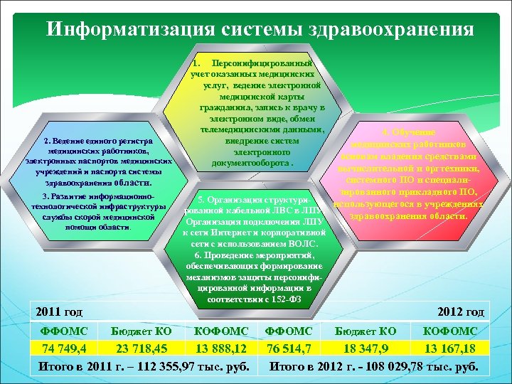 Информатизация системы здравоохранения 2. Ведение единого регистра медицинских работников, электронных паспортов медицинских учреждений и