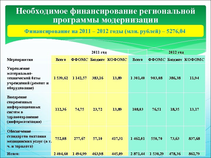 Необходимое финансирование региональной программы модернизации Финансирование на 2011 – 2012 годы (млн. рублей) –