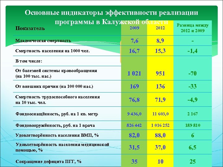 Основные индикаторы эффективности реализации программы в Калужской области Разница между Показатель 2009 2012 Младенческая