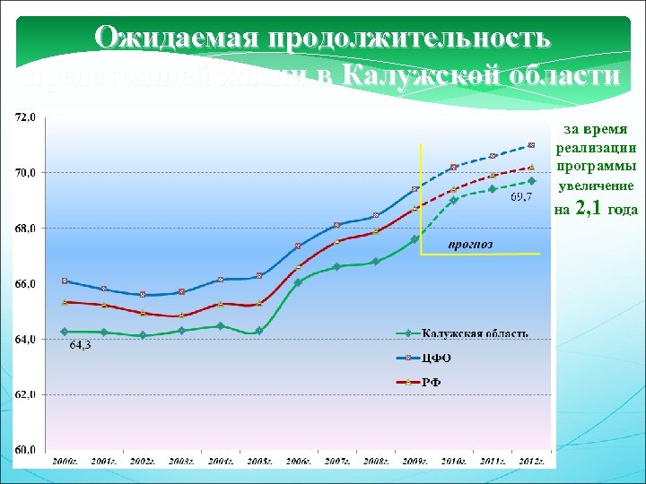 Ожидаемая продолжительность предстоящей жизни в Калужской области за время реализации программы увеличение на 2,