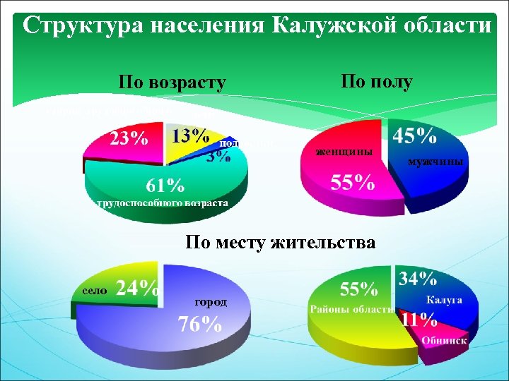 Структура населения Калужской области По возрасту По полу женщины По месту жительства село город