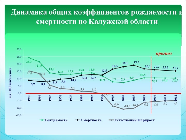 Динамика общих коэффициентов рождаемости и смертности по Калужской области 