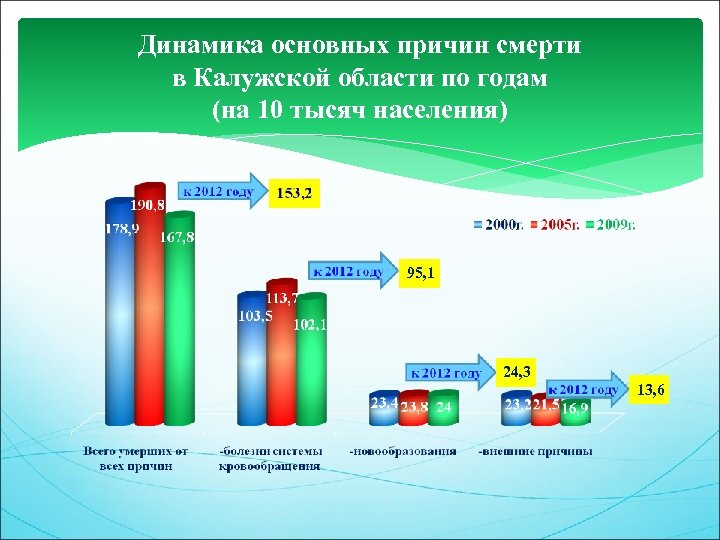 Динамика основных причин смерти в Калужской области по годам (на 10 тысяч населения) 95,