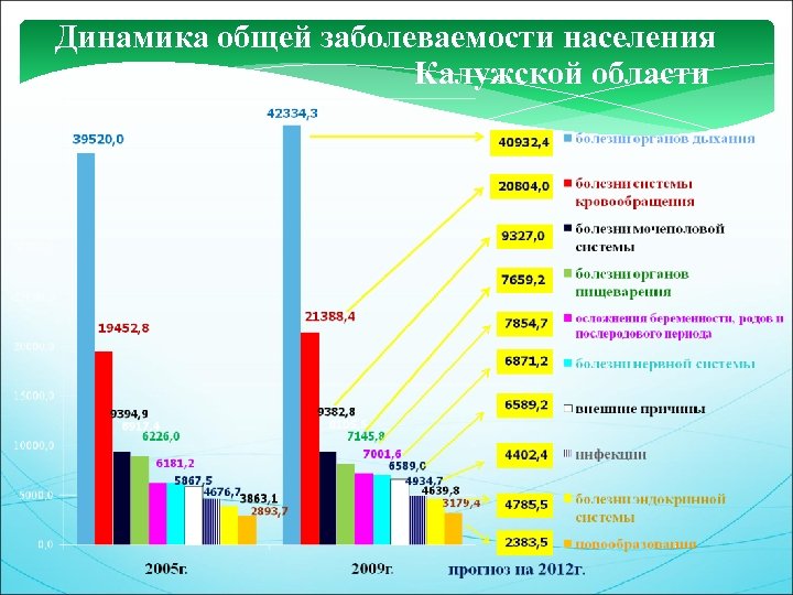 Динамика общей заболеваемости населения Калужской области 