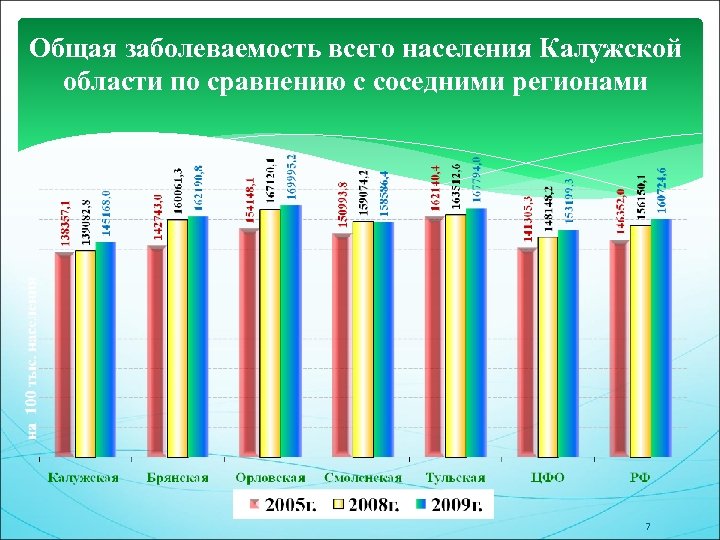 Общая заболеваемость всего населения Калужской области по сравнению с соседними регионами 7 