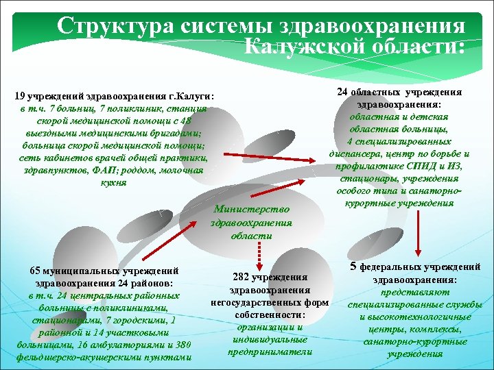 Структура системы здравоохранения Калужской области: 24 областных учреждения 19 учреждений здравоохранения г. Калуги: в