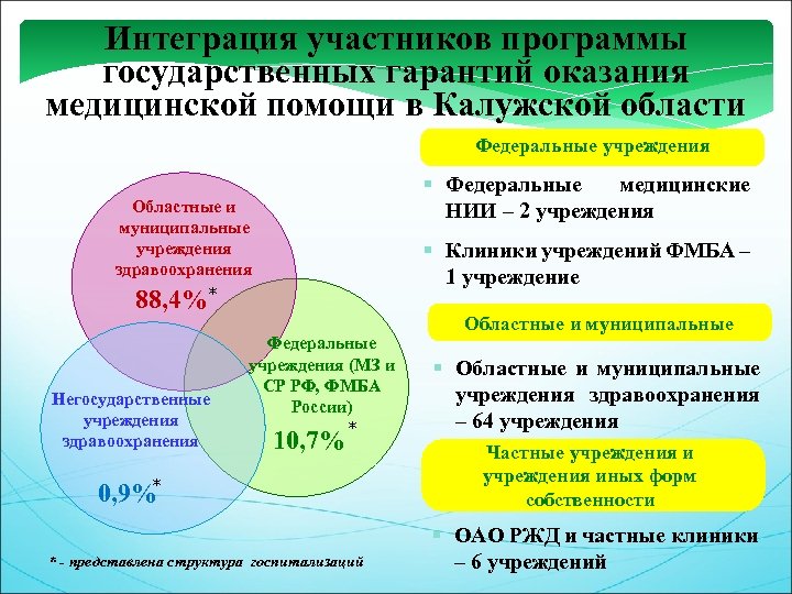 Интеграция участников программы государственных гарантий оказания медицинской помощи в Калужской области Федеральные учреждения §