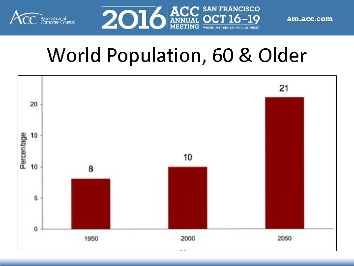 World Population, 60 & Older 