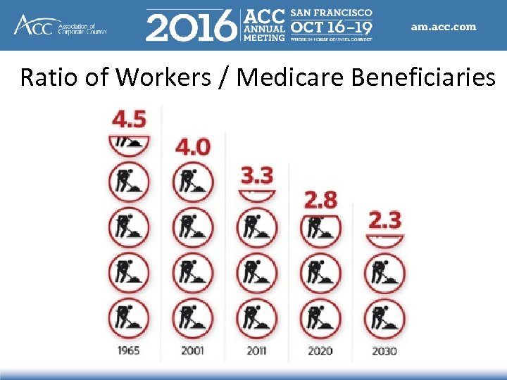 Ratio of Workers / Medicare Beneficiaries 