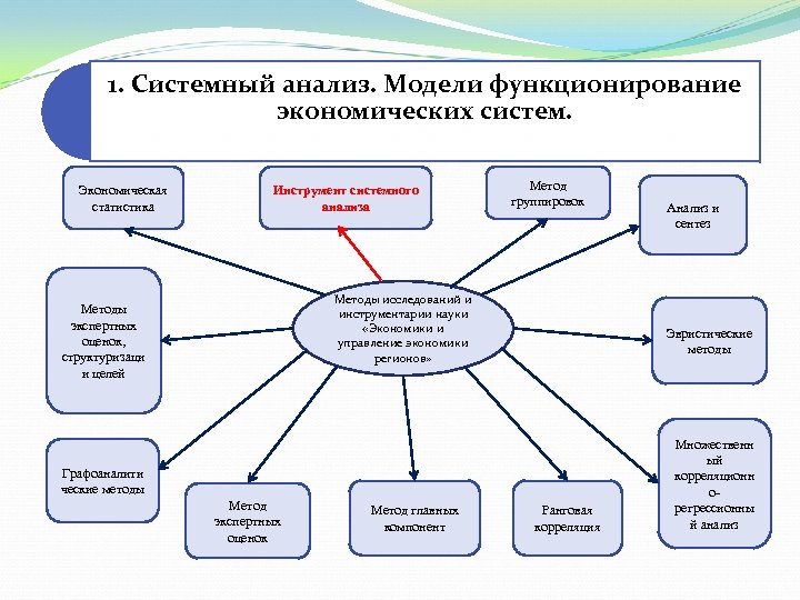 Методы и модели системных исследований. Инструменты системного анализа. Метод системного анализа. Системный анализ в экономике.