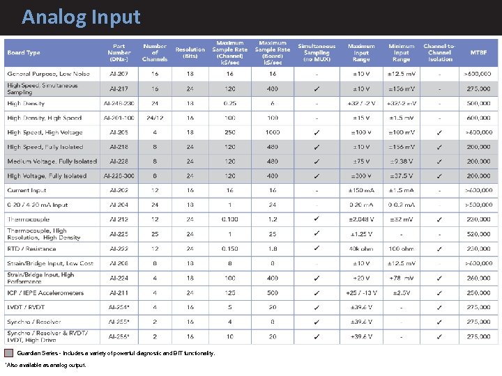Analog Input Guardian Series - Includes a variety of powerful diagnostic and BIT functionality.