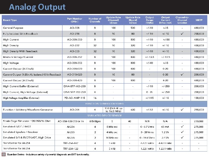 Analog Output Guardian Series - Includes a variety of powerful diagnostic and BIT functionality.