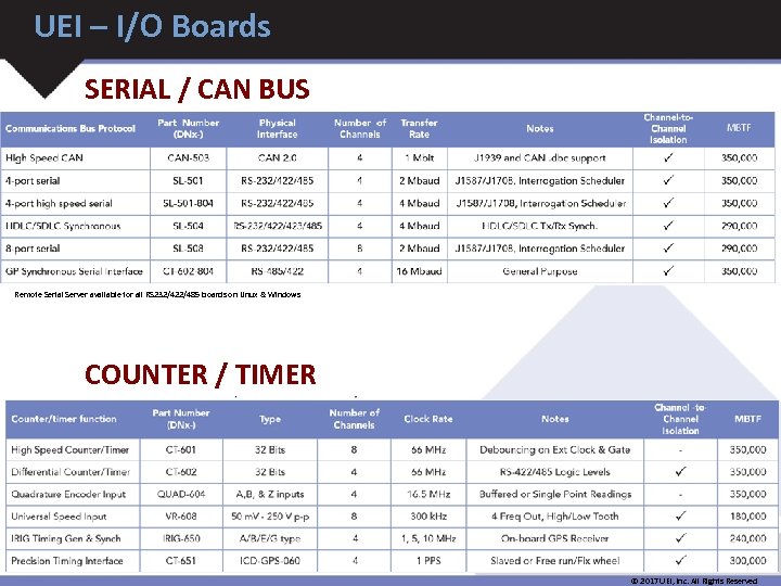 UEI – I/O Boards SERIAL / CAN BUS Remote Serial Server available for all