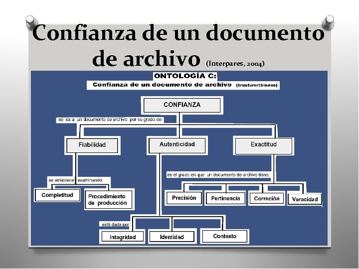Confianza de un documento de archivo (Interpares, 2004) 