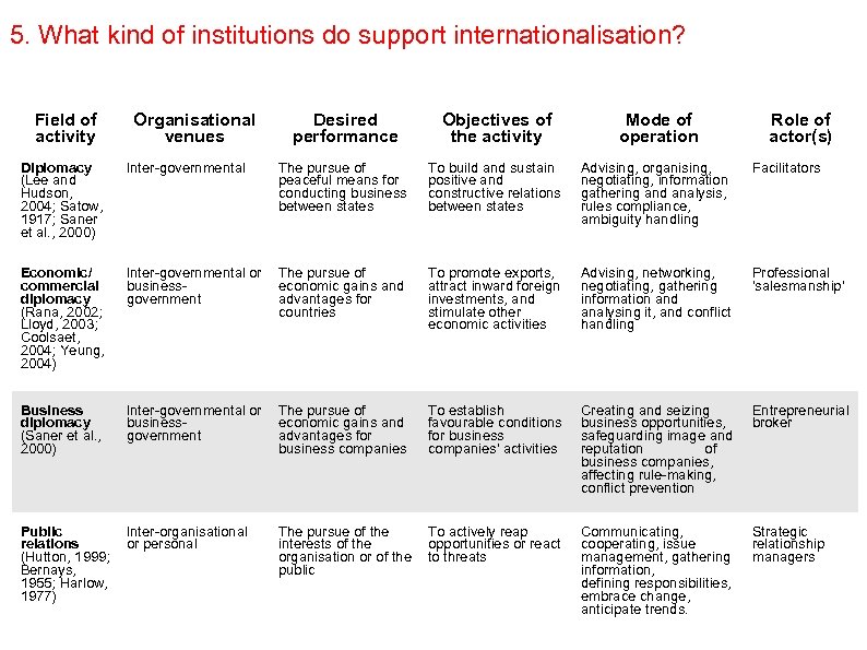 5. What kind of institutions do support internationalisation? Field of activity Organisational venues Desired