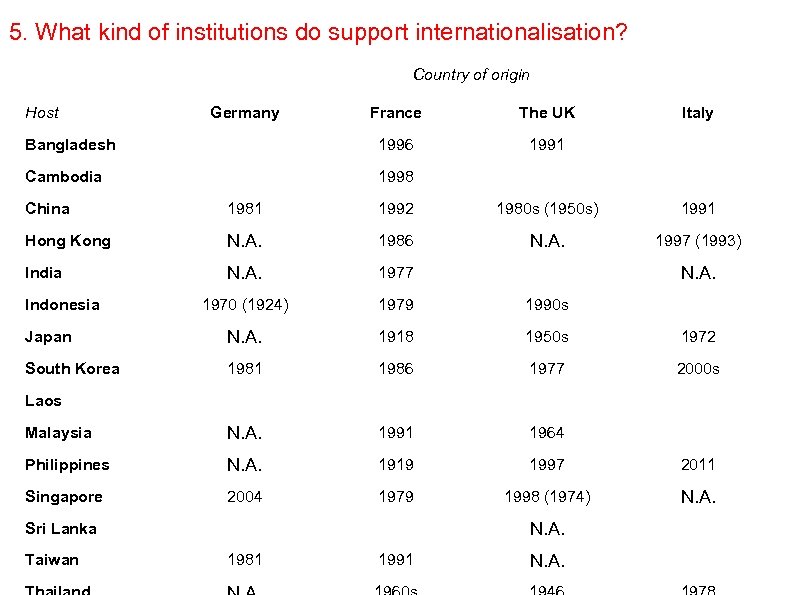 5. What kind of institutions do support internationalisation? Country of origin Host Germany France