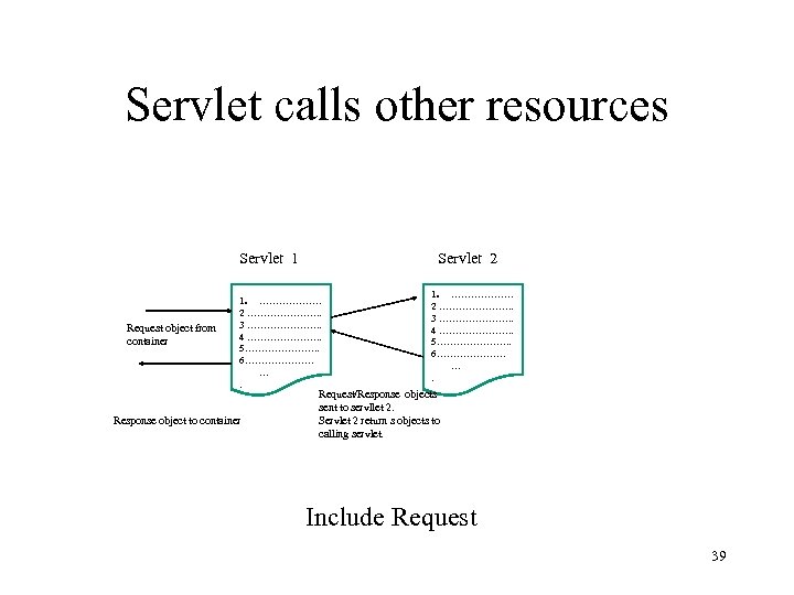 Servlet calls other resources Servlet 1 1. Request object from container Servlet 2 ………………….