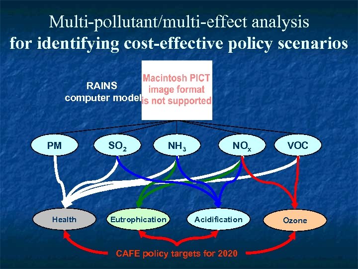 Multi-pollutant/multi-effect analysis for identifying cost-effective policy scenarios RAINS computer model PM Health SO 2