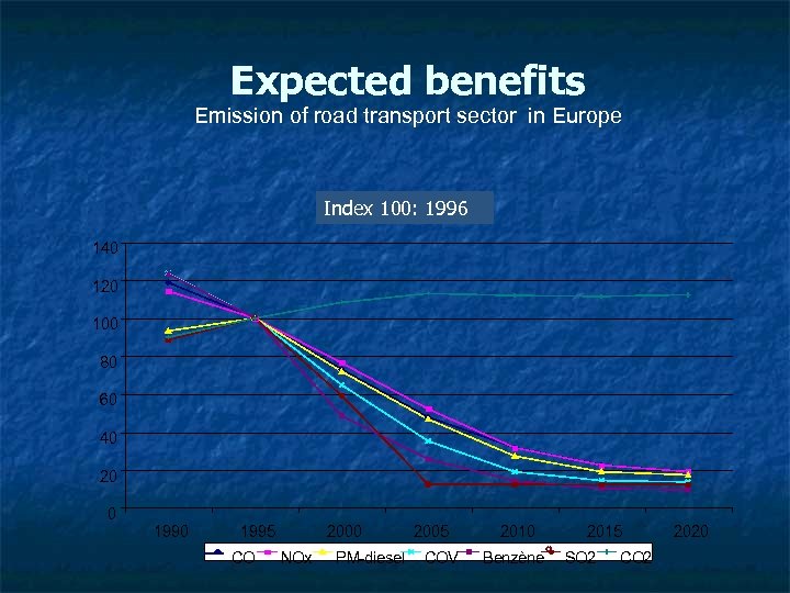 Expected benefits Emission of road transport sector in Europe Index 100: 1996 Indice 1995=100