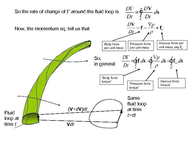 So the rate of change of around the fluid loop is Now, the momentum