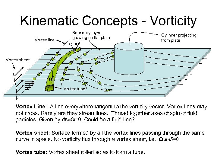 Kinematic Concepts - Vorticity Vortex line Boundary layer growing on flat plate d. S