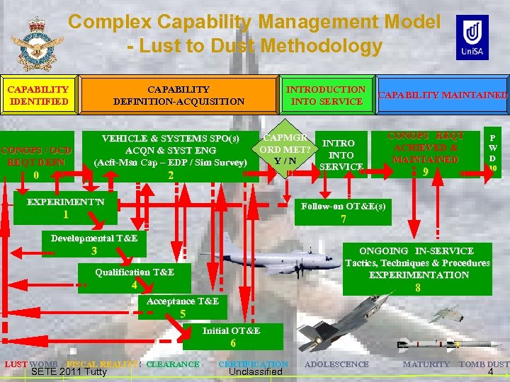 Complex Capability Management Model - Lust to Dust Methodology CAPABILITY IDENTIFIED CAPABILITY DEFINITION-ACQUISITION CONOPS