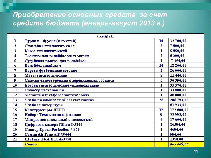 Приобретение основных средств за счет средств бюджета (январь-август 2013 г. ) 2 квартал 1