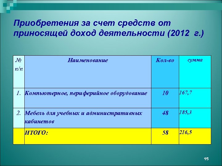 Приобретения за счет средств от приносящей доход деятельности (2012 г. ) № п/п Наименование