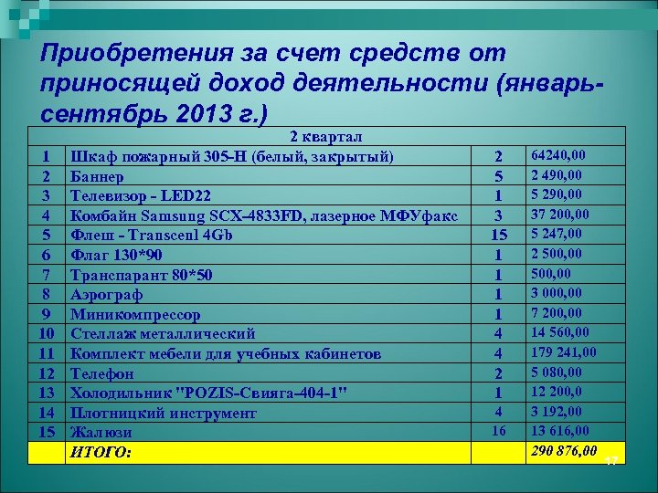 Приобретения за счет средств от приносящей доход деятельности (январьсентябрь 2013 г. ) 1 2