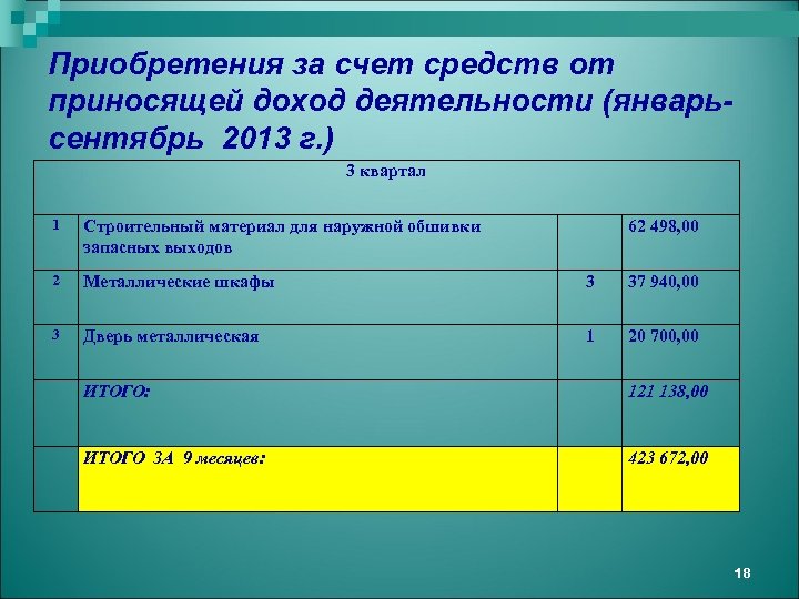 Приобретения за счет средств от приносящей доход деятельности (январьсентябрь 2013 г. ) 3 квартал